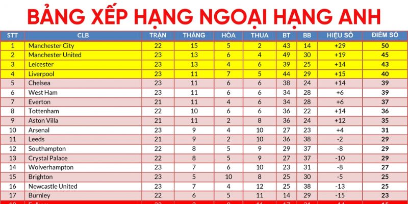 Cách tính điểm trong bảng xếp hạng Ngoại hạng Anh