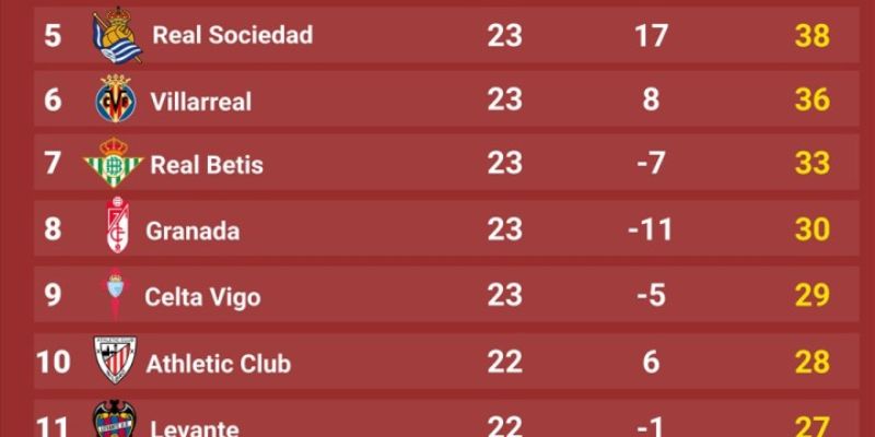 Dự đoán biến động bảng xếp hạng La Liga cuối mùa