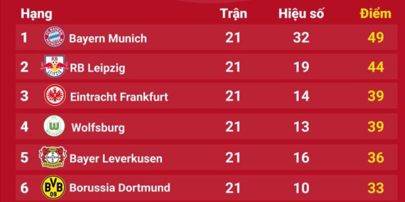 Phân tích chi tiết các vị trí trên bảng xếp hạng Bundesliga