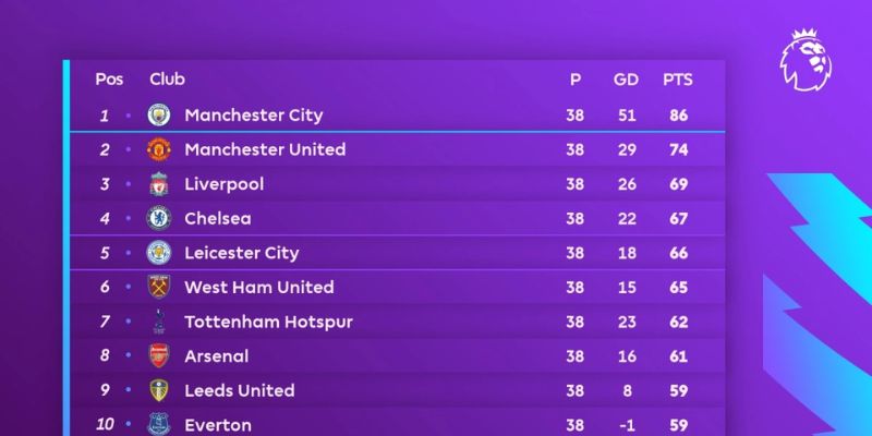 Phân tích thứ hạng bảng xếp hạng Ngoại hạng Anh