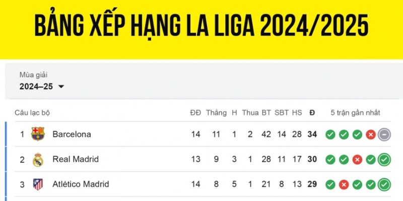 Tình hình hiện tại của bảng xếp hạng La Liga mới nhất
