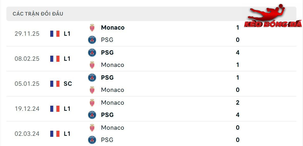 Thành tích đối đầu giữa AS Monaco vs PSG