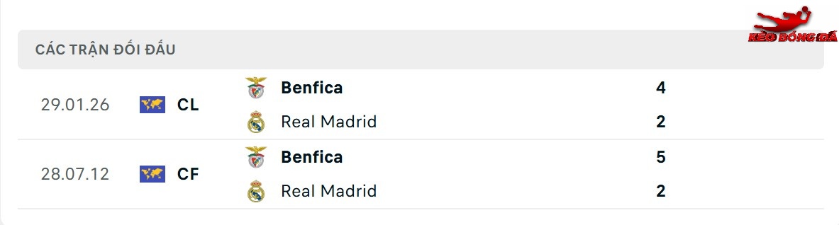 Thành tích đối đầu giữa Benfica vs Real Madrid