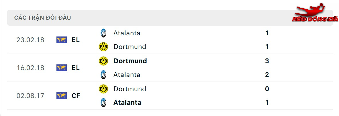 Thành tích đối đầu giữa Dortmund vs Atalanta trong quá khứ