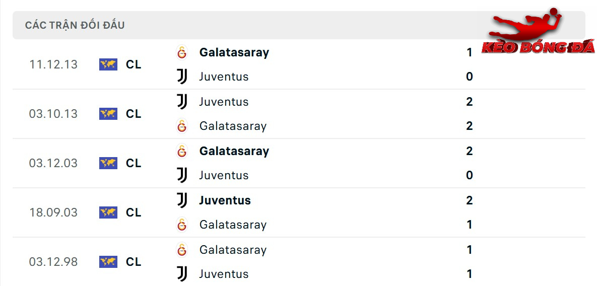Thành tích đối đầu giữa Galatasaray vs Juventus