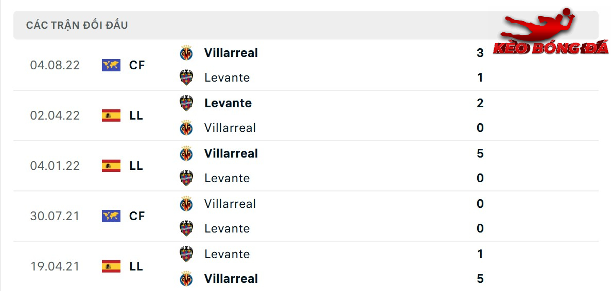 Thành tích đối đầu giữa Levante vs Villarreal