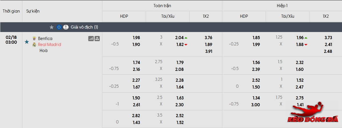 Tỷ lệ kèo Benfica vs Real Madrid mới nhất