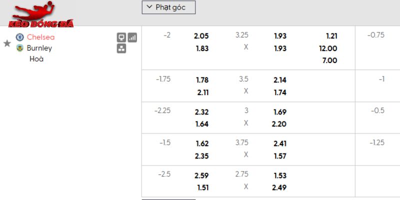Tỷ lệ kèo Chelsea vs Burnley