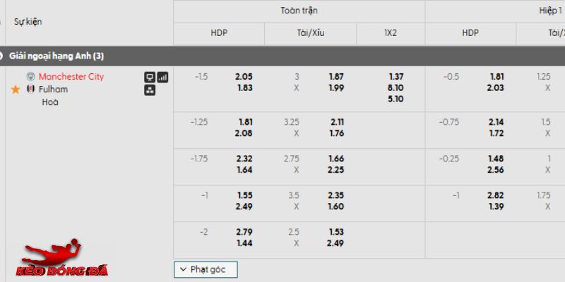 Tỷ lệ kèo Man City vs Fulham