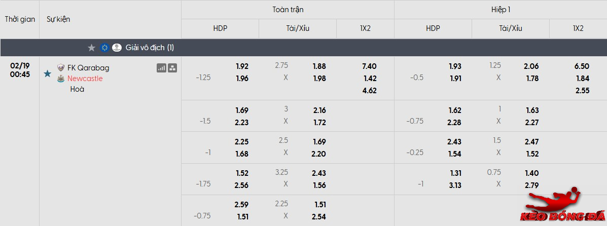 Tỷ lệ kèo Qarabag vs Newcastle mới nhất