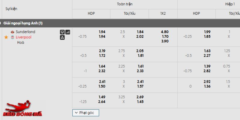 Tỷ lệ kèo Sunderland vs Liverpool