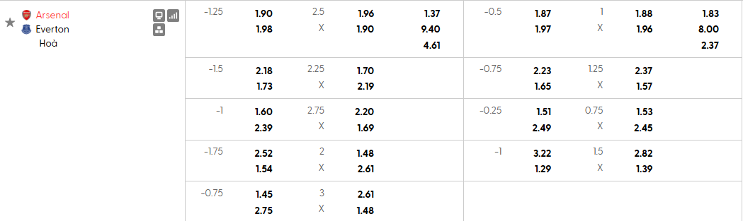 Tỷ lệ kèo trong cuộc so tài Arsenal vs Everton