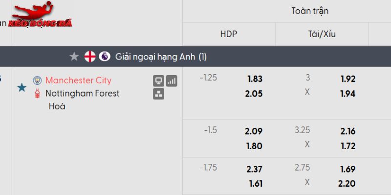 Tỷ lệ kèo Man City vs Nottingham