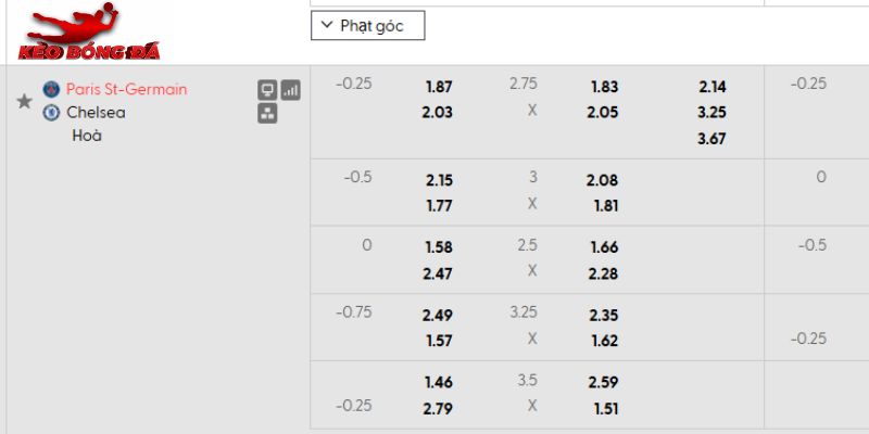 Tỷ lệ kèo PSG vs Chelsea