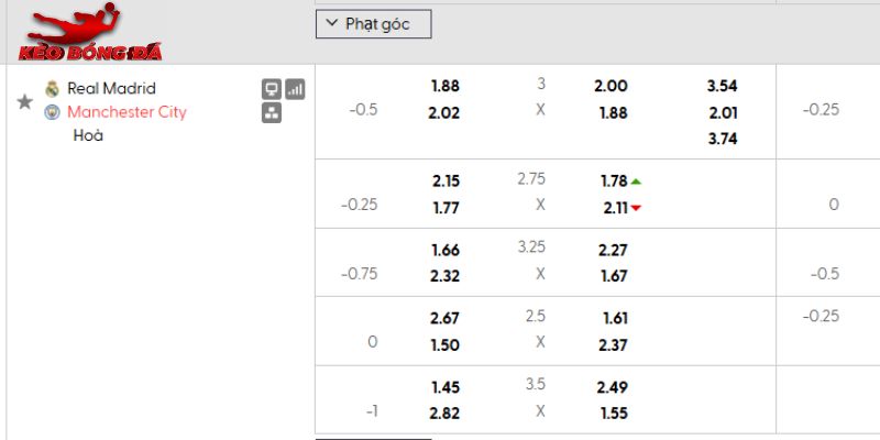 Tỷ lệ kèo Real Madrid vs Man City